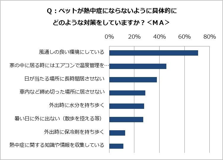 ペットの熱中症への具体的な対策