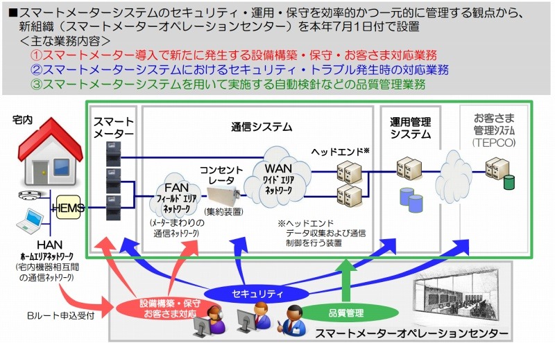 スマートメーターオペレーションセンターの概要