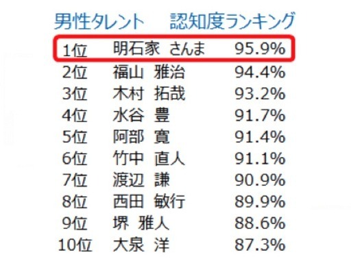 認知度ランキング