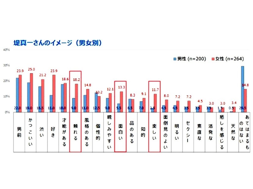 堤真一のイメージ