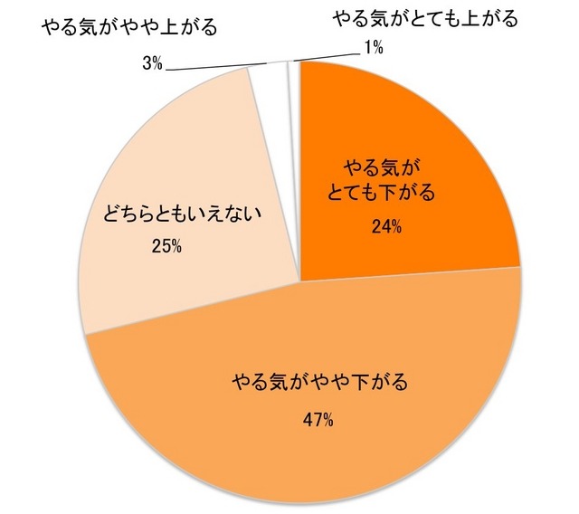 夏になって暑くなると、あなたの料理に対するやる気に変化はありますか？