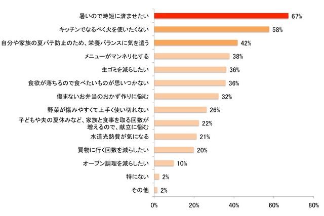 夏の暑い時期の料理について当てはまるものがあれば教えてください