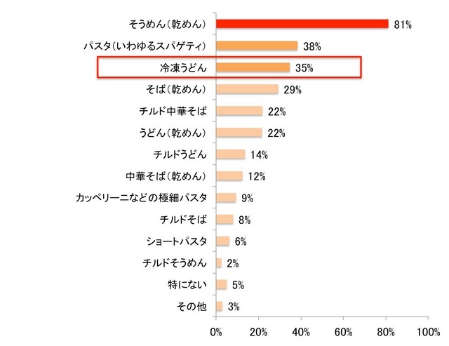 夏の暑い時期によく使う「めん類」があれば教えてください