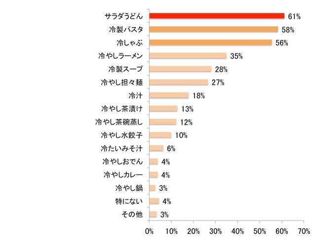 夏の暑い時期に作りたい冷たい料理があれば教えてください