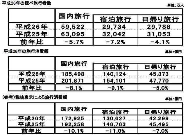 2014年（平成26年）の延べ旅行者数と旅行消費額