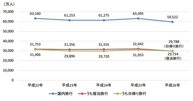 2010～14年（平成22～26年）の延べ旅行者数の推移