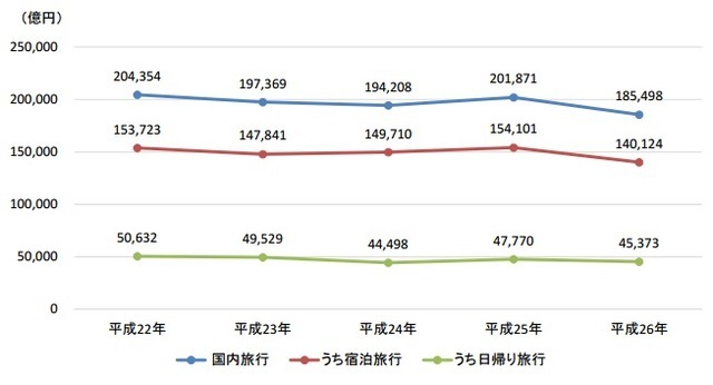 2010～14年（平成22～26年）の旅行消費額の推移
