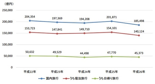 2010～14年（平成22～26年）の旅行消費額の推移