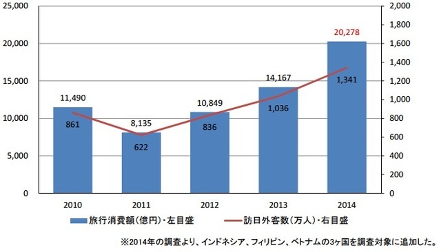 訪日外客数と旅行消費額の推移（2010～14年）