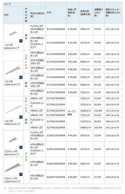 「LEDioc MULTILINE」の各種ラインナップ。東京ビッグサイトで8日から10日まで開催される“総務・人事ワールド2015”の中の「第6回 省エネ・節電EXPO」で展示する予定（画像はプレスリリースより）