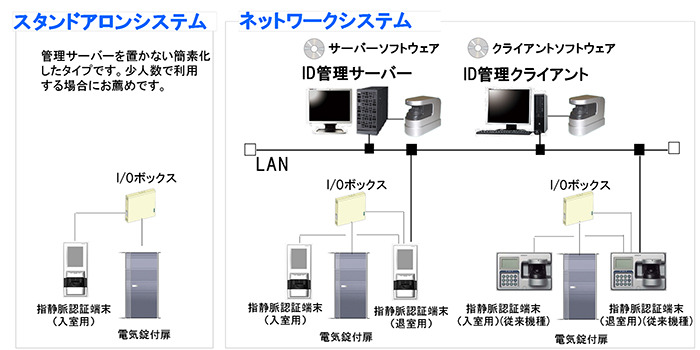 システム構成例。指静脈認証は指紋認証などと比較すると認証精度が大幅に高く、従来機種でも他人受入率は約100万分の1と実用性が高い（画像はプレスリリースより）