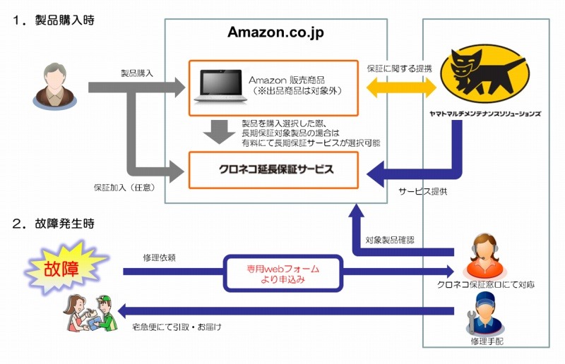 サービス提供の流れ（ヤマトマルチメンテナンスソリューションズのリリースより）