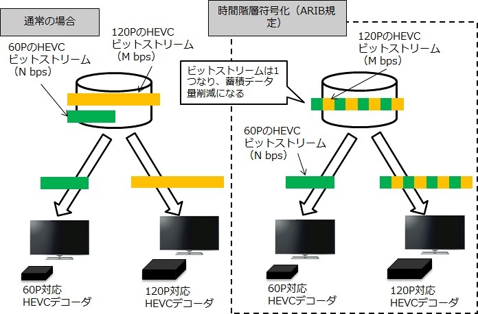 「時間方向階層符号化」に対応