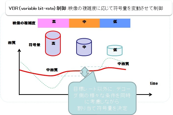 新たに「VBR制御方式」を開発