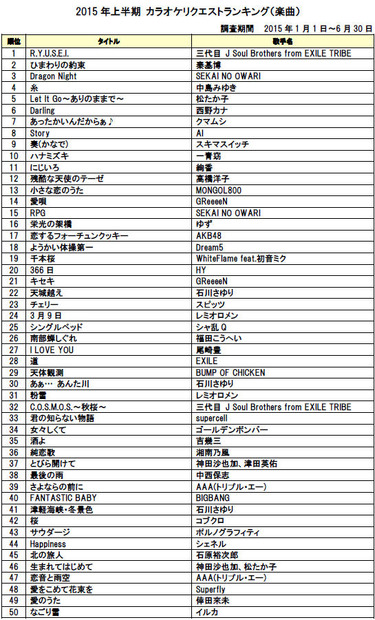 2015年上半期 カラオケリクエストランキング（楽曲）／DAM調べ