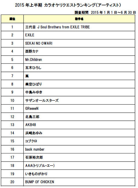 2015年上半期 カラオケリクエストランキング（アーティスト）／DAM調べ