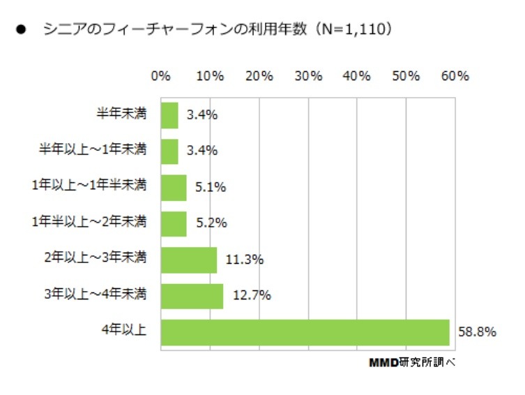 シニアのフィーチャーフォンの利用年数