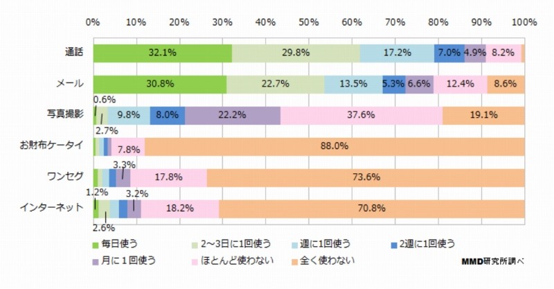 シニアが利用しているフィーチャーフォンの機能