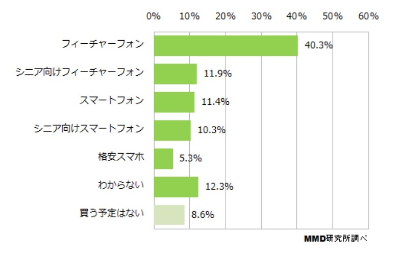 シニアが次回購入を検討する携帯端末