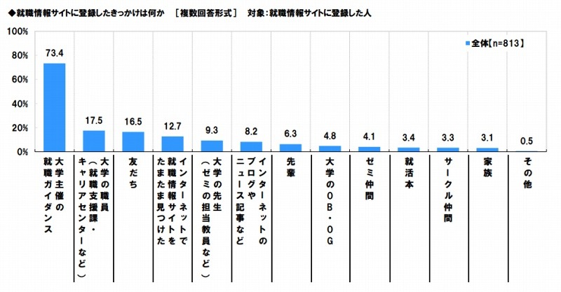 就職情報サイトに登録したきっかけ