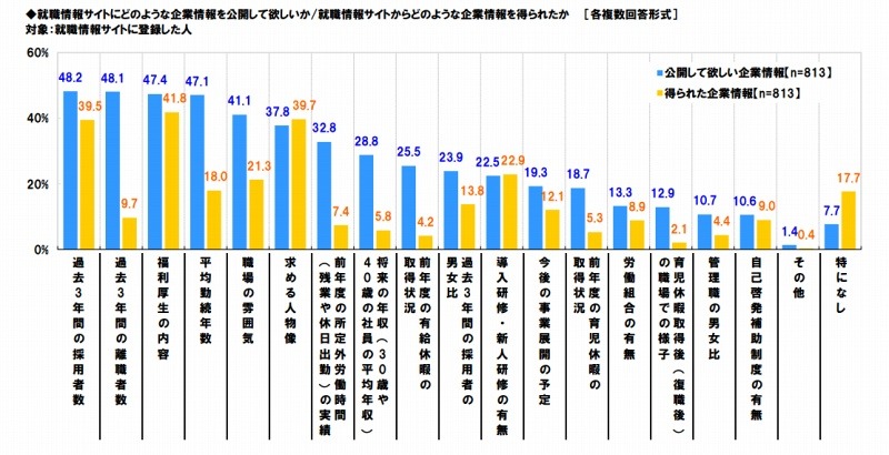 公開して欲しい情報／得られた情報