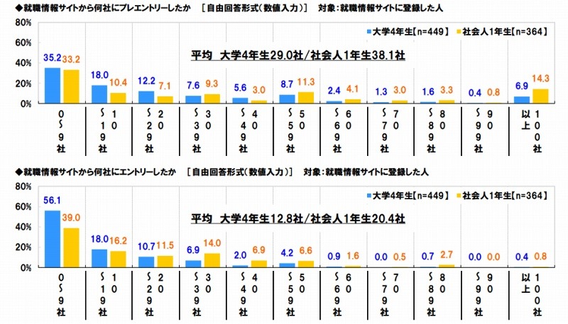 就職情報サイトからのプレエントリー数／エントリー数