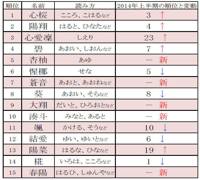 「2015年 赤ちゃん名づけ上半期トレンドベスト100」1位～15位　／ リクルーティングスタジオ調べ