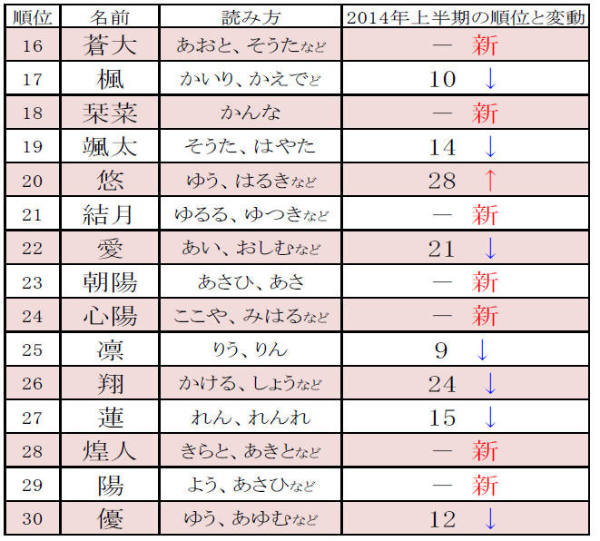 「2015年 赤ちゃん名づけ上半期トレンドベスト100」16位～30位　／ リクルーティングスタジオ調べ