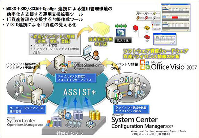 ソフトウェア資産管理フロー図（ASSIST＋Visio IT 資産見える化ツール）