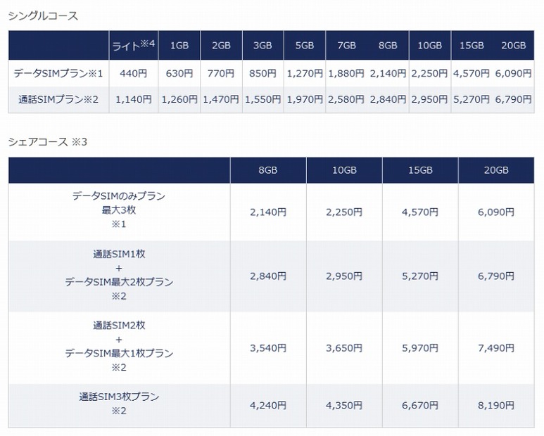 DMM mobileの基本料金プラン一覧