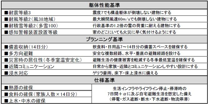 「MISAWA-LCP」設計基準一覧（画像はプレスリリースより）