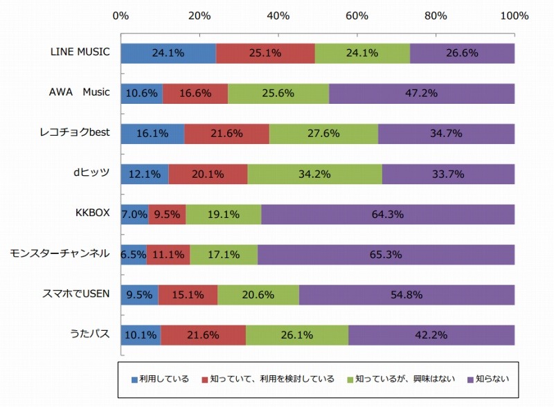 サービスの利用状況（n=564）