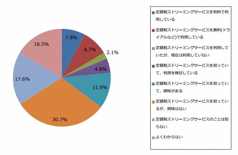 国内既存サービスの利用状況（n=199）