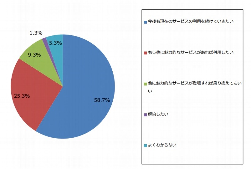 今後の利用意向（n=75）