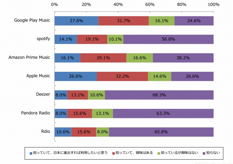海外のサービスについて（n=199）
