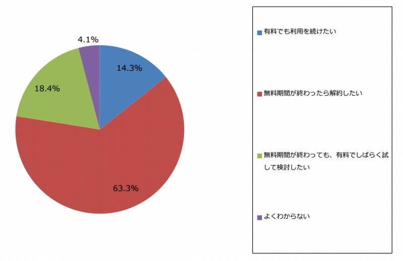 無料期間終了後の利用について（n=49）