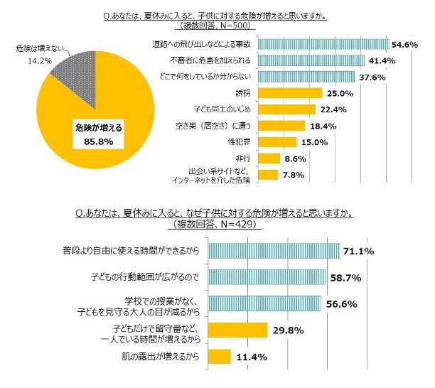 夏休みになると子どもへの危険が増すと考えている母親は85.8%。理由は「自由に使える時間が増える」「行動範囲が広がる」から（画像はプレスリリースより）