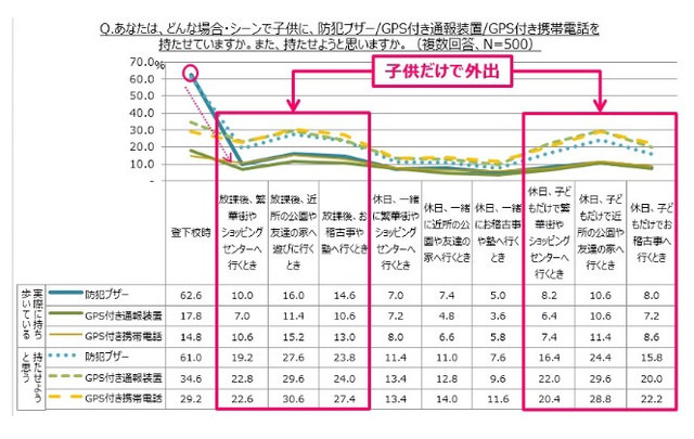 登下校時に防犯ブザーを持ち歩いている子どもは6割。GPS付き端末を所持している子どもも3割を超えるが、帰宅後の所持率低下が課題だ（画像はプレスリリースより）