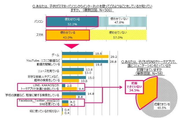 約半数の母親が子どもにスマートフォンもパソコンも使わせていない。SNSやトークアプリを利用している子どもは1割程度だった（画像はプレスリリースより）