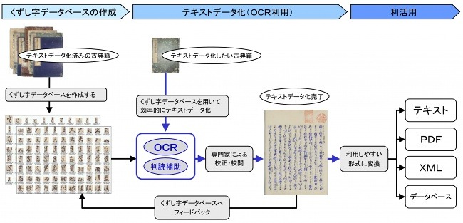 テキストデータ化処理の流れ