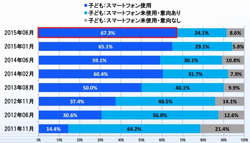 スマホ使用率