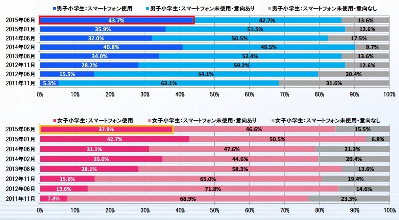 スマホ使用率（小学生）