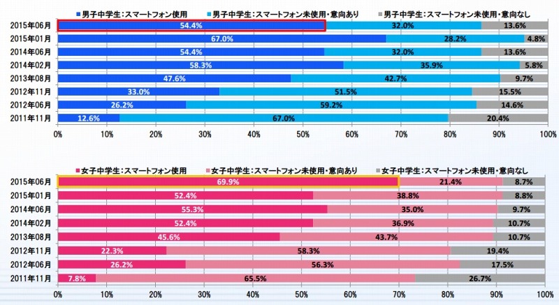 スマホ使用率（中学生）