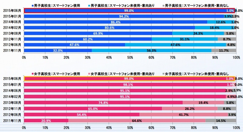 スマホ使用率（高校生）