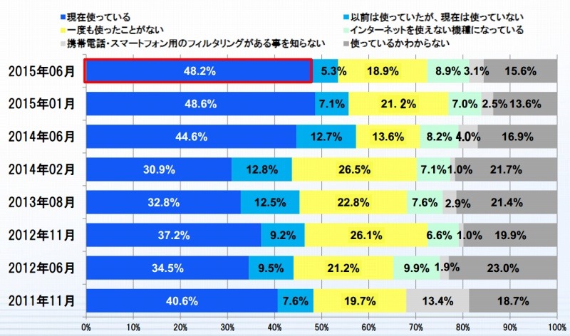 フィルタリング使用率