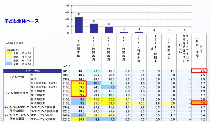 1日あたり使用時間