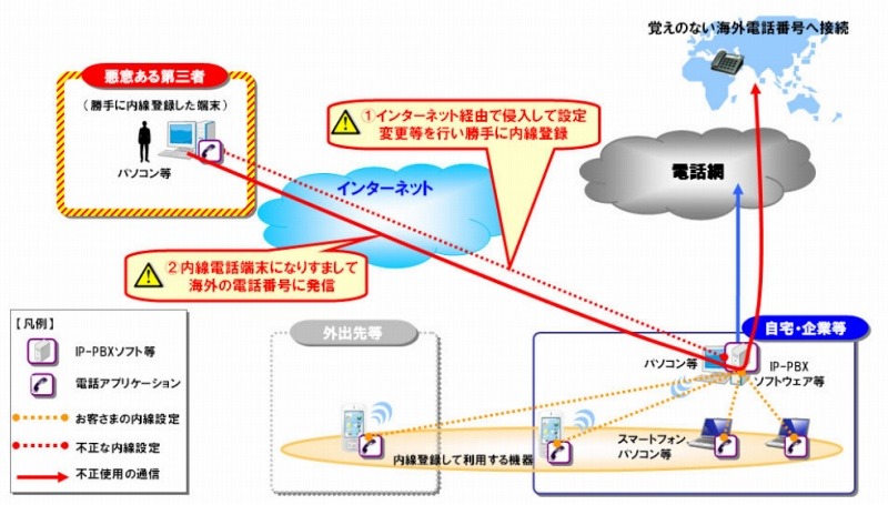 なりすましによる不正利用のイメージ