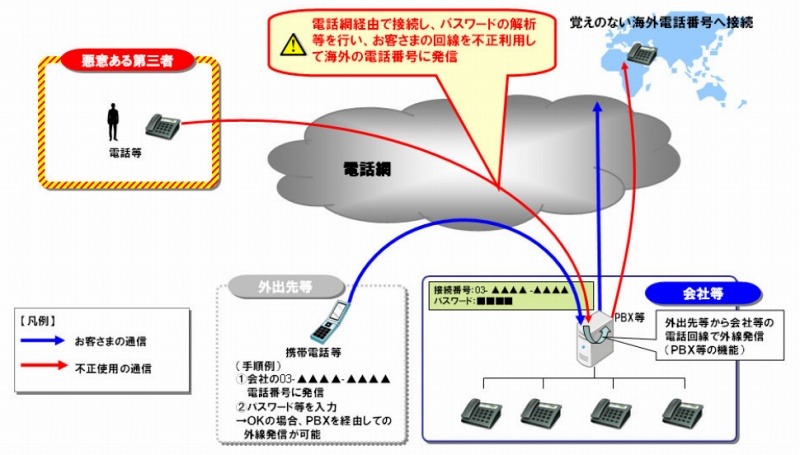 不正アクセスによる不正利用のイメージ