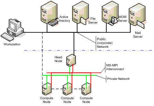 Windows CCS 2003の一般的な構成図