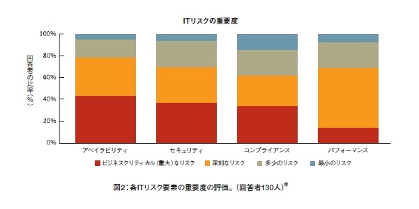 ITリスクはセキュリティ問題だけでない